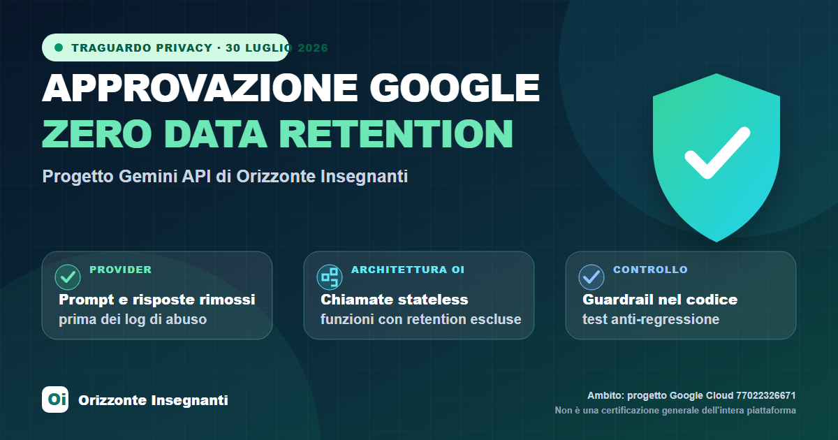 Infografica: approvazione Google per la Zero Data Retention, chiamate stateless di Architettura OI e controlli anti-regressione